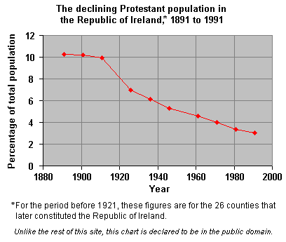 declining_prot_1891_1991.gif