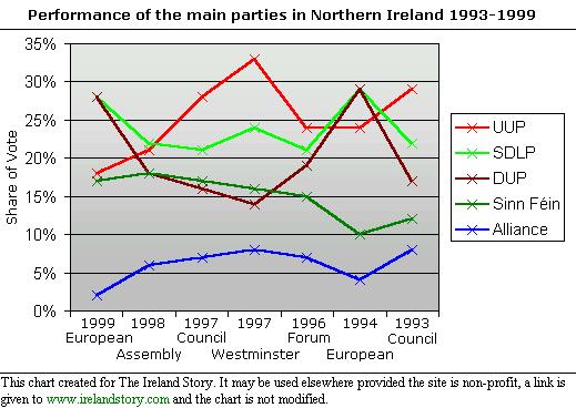 Party performance since 1993 [46kB]