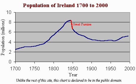 Famine In Ireland. Population of Ireland