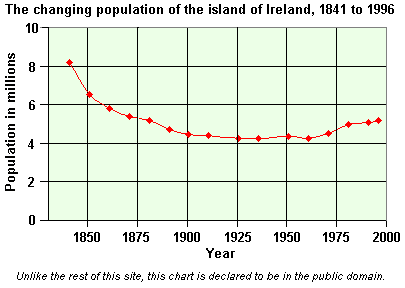 Population of Ireland 1841 - 1996 [6kB]