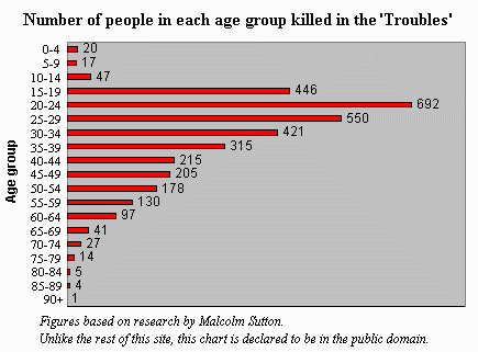 The Ages of those who died: