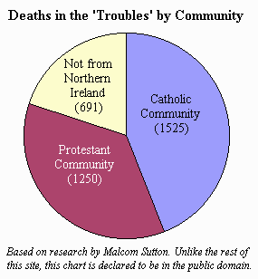 Ireland Religion Chart