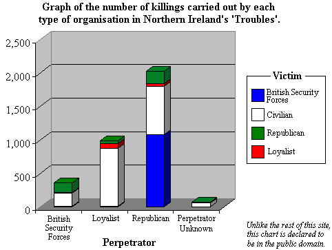 https://www.wesleyjohnston.com/users/ireland/charts/troubles_deaths_by_status_organisation.gif